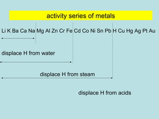 activity series of metals 
Li K Ba Ca Na Mg Al Zn Cr Fe Cd Co Ni Sn Pb H Cu Hg Ag Pt Au 
displace H from water 
displace H from steam 
displace H from acids 
 