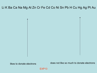Li K Ba Ca Na Mg Al Zn Cr Fe Cd Co Ni Sn Pb H Cu Hg Ag Pt Au 
likes to donate electrons does not like so much to donate electrons 
EXP13 
 