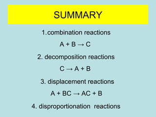 SUMMARY 
1.combination reactions 
A + B → C 
2. decomposition reactions 
C → A + B 
3. displacement reactions 
A + BC → AC + B 
4. disproportionation reactions 
 