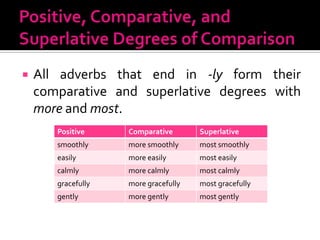 Positive, Comparative, and Superlative Degrees of ComparisonAll adverbs that end in -lyform their comparative and superlative degrees with moreand most.