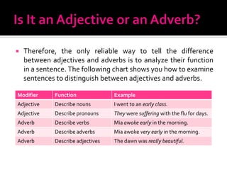 Is It an Adjective or an Adverb?Therefore, the only reliable way to tell the difference between adjectives and adverbs is to analyze their function in a sentence. The following chart shows you how to examine sentences to distinguish between adjectives and adverbs.