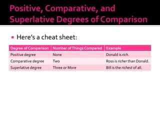 Positive, Comparative, and Superlative Degrees of ComparisonHere’s a cheat sheet: