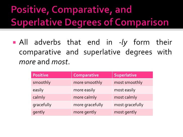 Use adjectives and adverbs. Таблица Comparative and Superlative. Comparative and Superlative adverbs правило. Adverb Comparative Superlative таблица. Degrees of Comparison of adjectives правило.