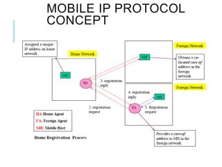 MOBILE IP PROTOCOL
CONCEPT
 