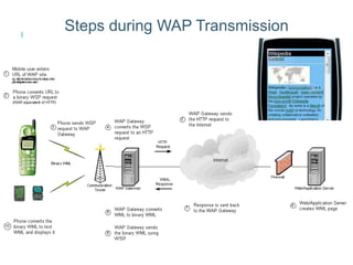 Steps during WAP Transmission
 