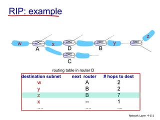 Network Layer 4-111
RIP: example
destination subnet next router # hops to dest
w A 2
y B 2
z B 7
x -- 1
…. …. ....
routing table in router D
w x y
z
A
C
D B
 
