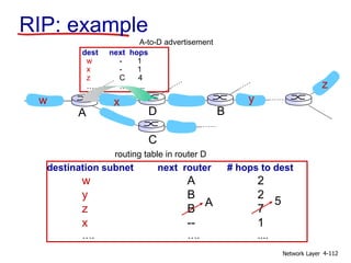 Network Layer 4-112
w x y
z
A
C
D B
destination subnet next router # hops to dest
w A 2
y B 2
z B 7
x -- 1
…. …. ....
routing table in router D
A 5
dest next hops
w - 1
x - 1
z C 4
…. … ...
A-to-D advertisement
RIP: example
 