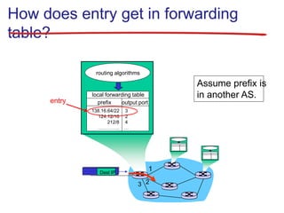 1
2
3
Dest IP
routing algorithms
local forwarding table
prefix output port
138.16.64/22
124.12/16
212/8
…………..
3
2
4
…
How does entry get in forwarding
table?
entry
Assume prefix is
in another AS.
 