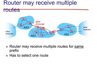 Router may receive multiple
routes
AS3
AS2
3b
3c
3a
AS1
1c
1a
1d
1b
2a
2c
2b
other
networks
other
networks
BGP
message
 Router may receive multiple routes for same
prefix
 Has to select one route
 