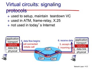 Network Layer 4-15
application
transport
network
data link
physical
Virtual circuits: signaling
protocols
 used to setup, maintain teardown VC
 used in ATM, frame-relay, X.25
 not used in today’s Internet
1. initiate call 2. incoming call
3. accept call
4. call connected
5. data flow begins 6. receive data
application
transport
network
data link
physical
 