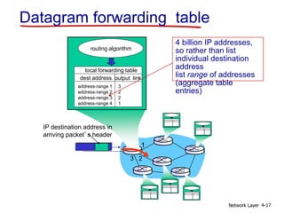 Network Layer 4-17
1
2
3
Datagram forwarding table
IP destination address in
arriving packet’s header
routing algorithm
local forwarding table
dest address output link
address-range 1
address-range 2
address-range 3
address-range 4
3
2
2
1
4 billion IP addresses,
so rather than list
individual destination
address
list range of addresses
(aggregate table
entries)
 