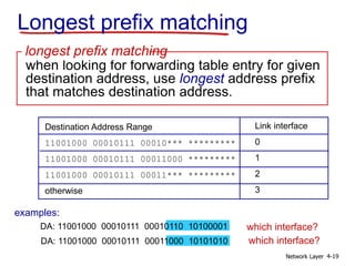 Network Layer 4-19
Longest prefix matching
Destination Address Range
11001000 00010111 00010*** *********
11001000 00010111 00011000 *********
11001000 00010111 00011*** *********
otherwise
DA: 11001000 00010111 00011000 10101010
examples:
DA: 11001000 00010111 00010110 10100001 which interface?
which interface?
when looking for forwarding table entry for given
destination address, use longest address prefix
that matches destination address.
longest prefix matching
Link interface
0
1
2
3
 