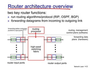 Network Layer 4-22
Router architecture overview
two key router functions:
 run routing algorithms/protocol (RIP, OSPF, BGP)
 forwarding datagrams from incoming to outgoing link
high-seed
switching
fabric
routing
processor
router input ports router output ports
forwarding data
plane (hardware)
routing, management
control plane (software)
forwarding tables computed,
pushed to input ports
 