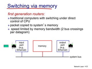 Network Layer 4-25
Switching via memory
first generation routers:
 traditional computers with switching under direct
control of CPU
 packet copied to system’s memory
 speed limited by memory bandwidth (2 bus crossings
per datagram)
input
port
(e.g.,
Ethernet)
memory
output
port
(e.g.,
Ethernet)
system bus
 