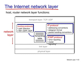 Network Layer 4-33
The Internet network layer
forwarding
table
host, router network layer functions:
routing protocols
• path selection
• RIP, OSPF, BGP
IP protocol
• addressing conventions
• datagram format
• packet handling conventions
ICMP protocol
• error reporting
• router
“signaling”
transport layer: TCP, UDP
link layer
physical layer
network
layer
 