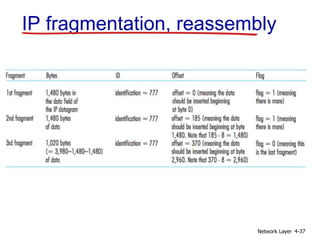 Network Layer 4-37
IP fragmentation, reassembly
 