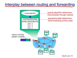 Network Layer 4-6
1
2
3
0111
value in arriving
packet’s header
routing algorithm
local forwarding table
header value output link
0100
0101
0111
1001
3
2
2
1
Interplay between routing and forwarding
routing algorithm determines
end-end-path through network
forwarding table determines
local forwarding at this router
 
