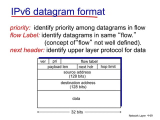 Network Layer 4-69
IPv6 datagram format
priority: identify priority among datagrams in flow
flow Label: identify datagrams in same “flow.”
(concept of“flow” not well defined).
next header: identify upper layer protocol for data
data
destination address
(128 bits)
source address
(128 bits)
payload len next hdr hop limit
flow label
pri
ver
32 bits
 