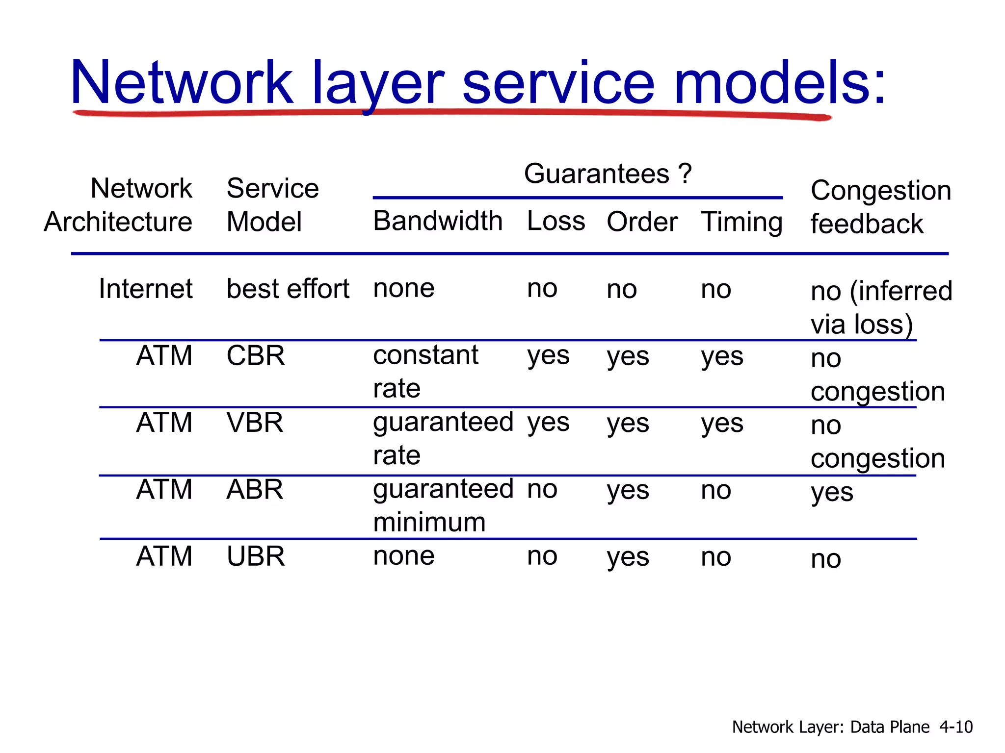 Network layer service models:
Network
Architecture
Internet
ATM
ATM
ATM
ATM
Service
Model
best effort
CBR
VBR
ABR
UBR
Bandwidth
none
constant
rate
guaranteed
rate
guaranteed
minimum
none
Loss
no
yes
yes
no
no
Order
no
yes
yes
yes
yes
Timing
no
yes
yes
no
no
Congestion
feedback
no (inferred
via loss)
no
congestion
no
congestion
yes
no
Guarantees ?
4-10
Network Layer: Data Plane
 