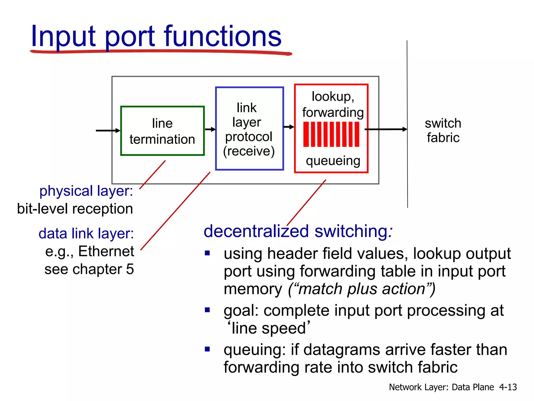 line
termination
link
layer
protocol
(receive)
lookup,
forwarding
queueing
Input port functions
decentralized switching:
 using header field values, lookup output
port using forwarding table in input port
memory (“match plus action”)
 goal: complete input port processing at
‘line speed’
 queuing: if datagrams arrive faster than
forwarding rate into switch fabric
physical layer:
bit-level reception
data link layer:
e.g., Ethernet
see chapter 5
switch
fabric
4-13
Network Layer: Data Plane
 