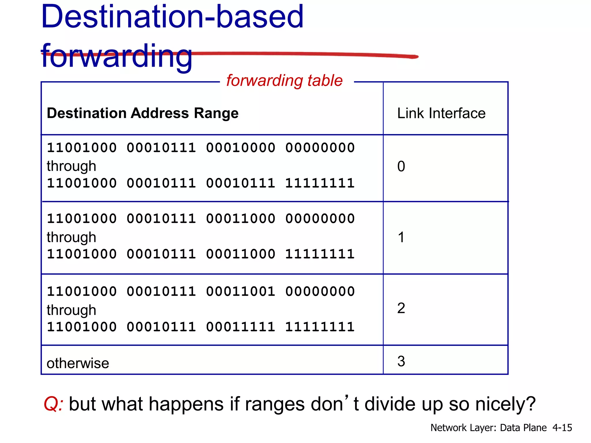 Destination Address Range
11001000 00010111 00010000 00000000
through
11001000 00010111 00010111 11111111
11001000 00010111 00011000 00000000
through
11001000 00010111 00011000 11111111
11001000 00010111 00011001 00000000
through
11001000 00010111 00011111 11111111
otherwise
Link Interface
0
1
2
3
Q: but what happens if ranges don’t divide up so nicely?
Destination-based
forwarding
forwarding table
4-15
Network Layer: Data Plane
 