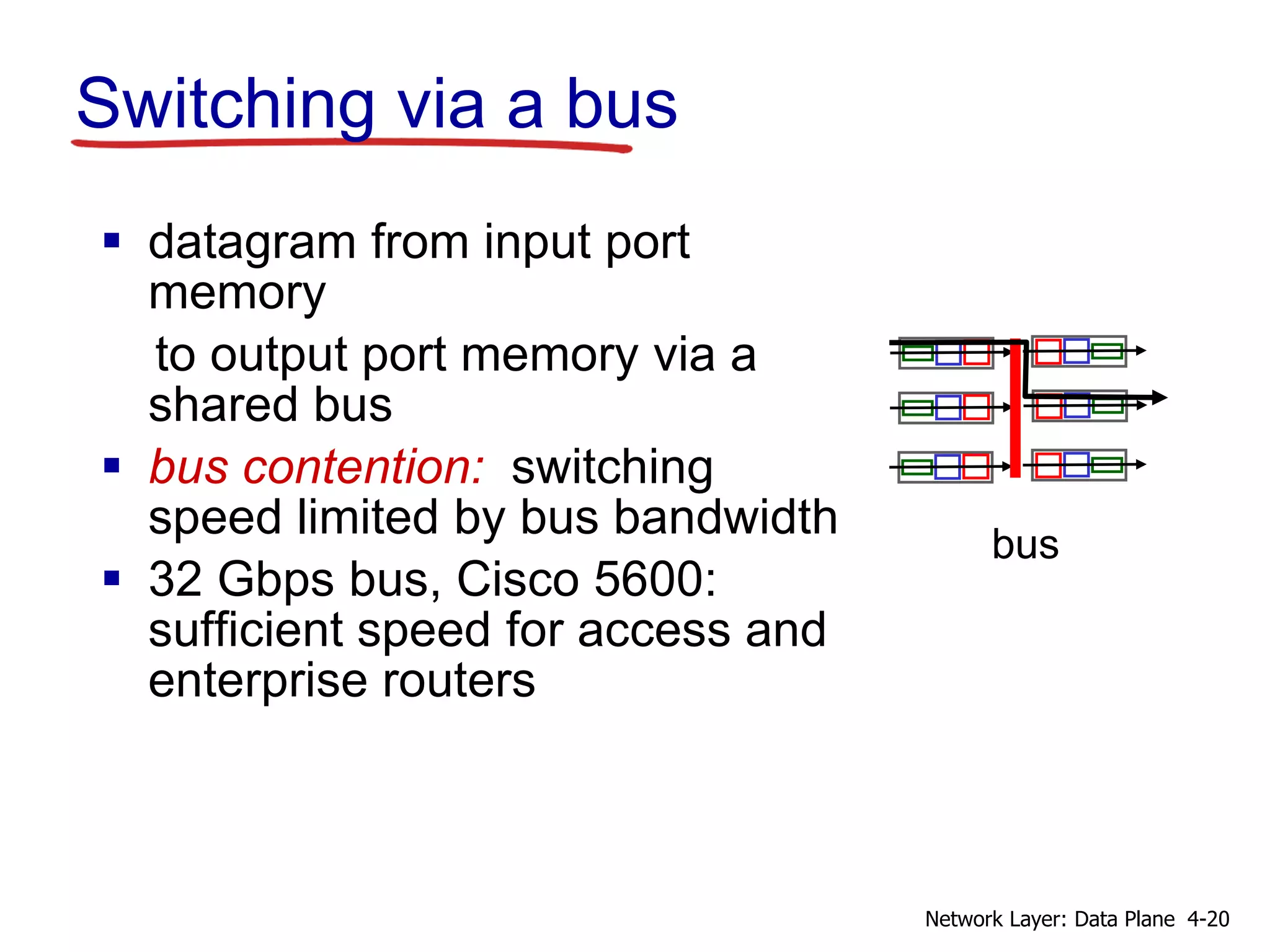 Switching via a bus
 datagram from input port
memory
to output port memory via a
shared bus
 bus contention: switching
speed limited by bus bandwidth
 32 Gbps bus, Cisco 5600:
sufficient speed for access and
enterprise routers
bus
4-20
Network Layer: Data Plane
 