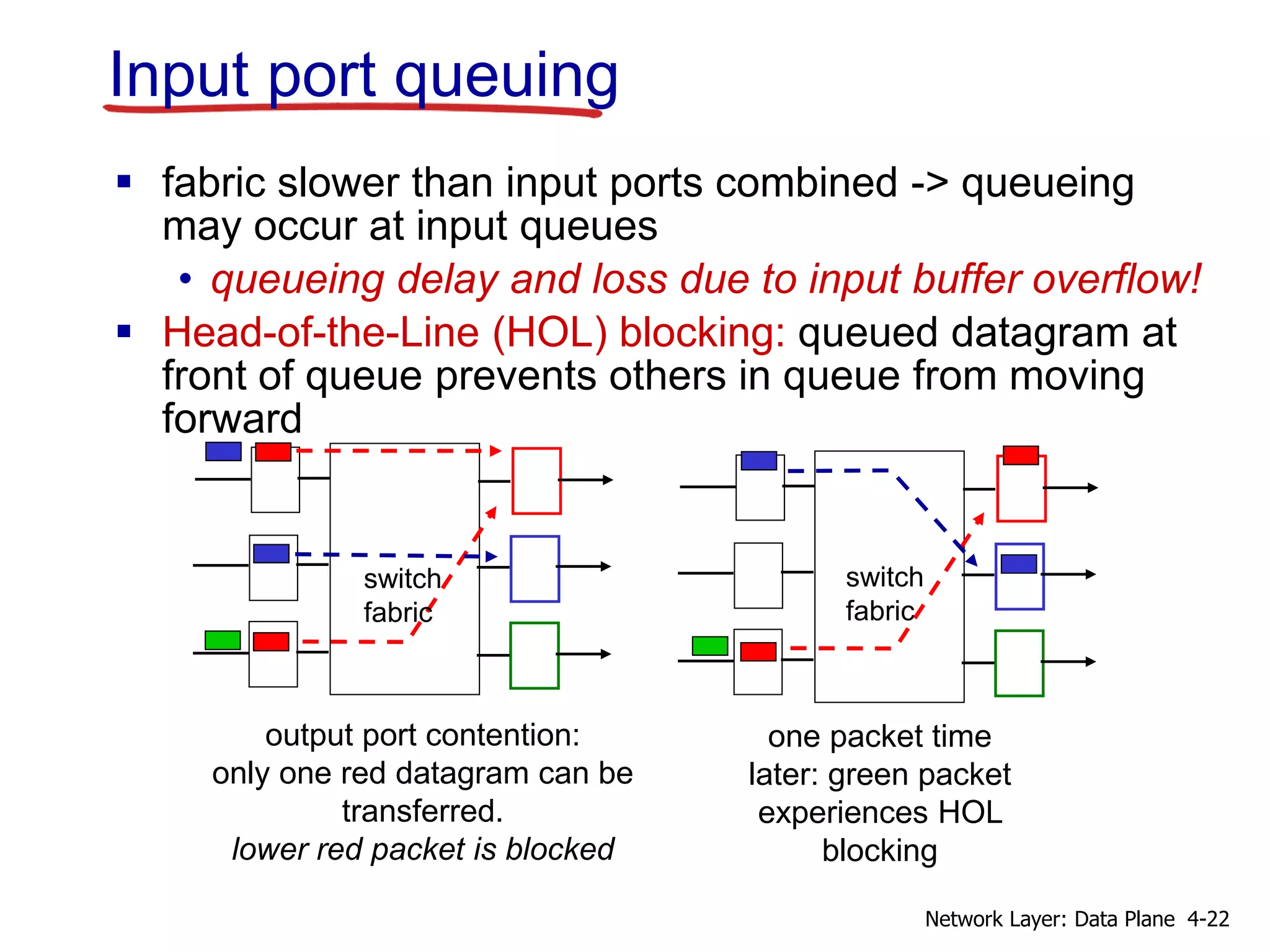 Input port queuing
 fabric slower than input ports combined -> queueing
may occur at input queues
• queueing delay and loss due to input buffer overflow!
 Head-of-the-Line (HOL) blocking: queued datagram at
front of queue prevents others in queue from moving
forward
output port contention:
only one red datagram can be
transferred.
lower red packet is blocked
switch
fabric
one packet time
later: green packet
experiences HOL
blocking
switch
fabric
4-22
Network Layer: Data Plane
 