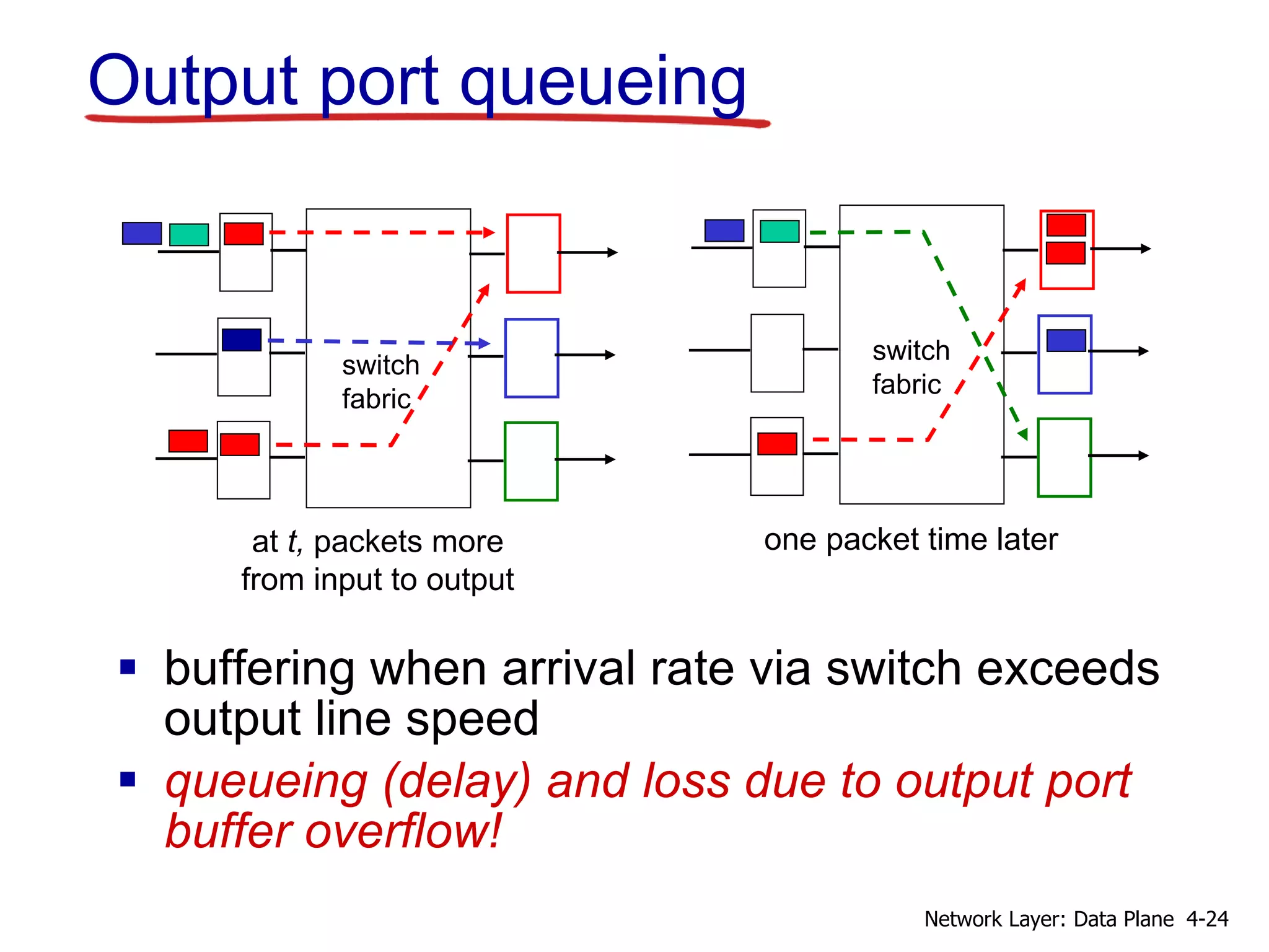 Output port queueing
 buffering when arrival rate via switch exceeds
output line speed
 queueing (delay) and loss due to output port
buffer overflow!
at t, packets more
from input to output
one packet time later
switch
fabric
switch
fabric
4-24
Network Layer: Data Plane
 