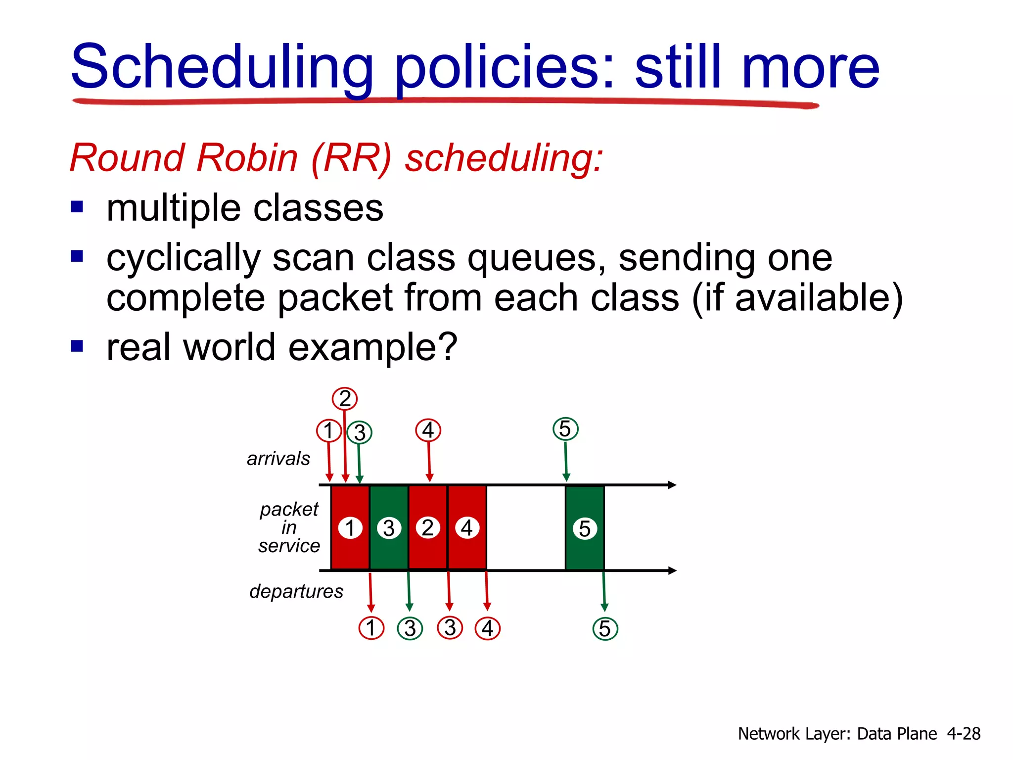 Scheduling policies: still more
Round Robin (RR) scheduling:
 multiple classes
 cyclically scan class queues, sending one
complete packet from each class (if available)
 real world example?
1 2
3 4 5
5
5
2
3
1
1
3
3 4
4
arrivals
departures
packet
in
service
4-28
Network Layer: Data Plane
 