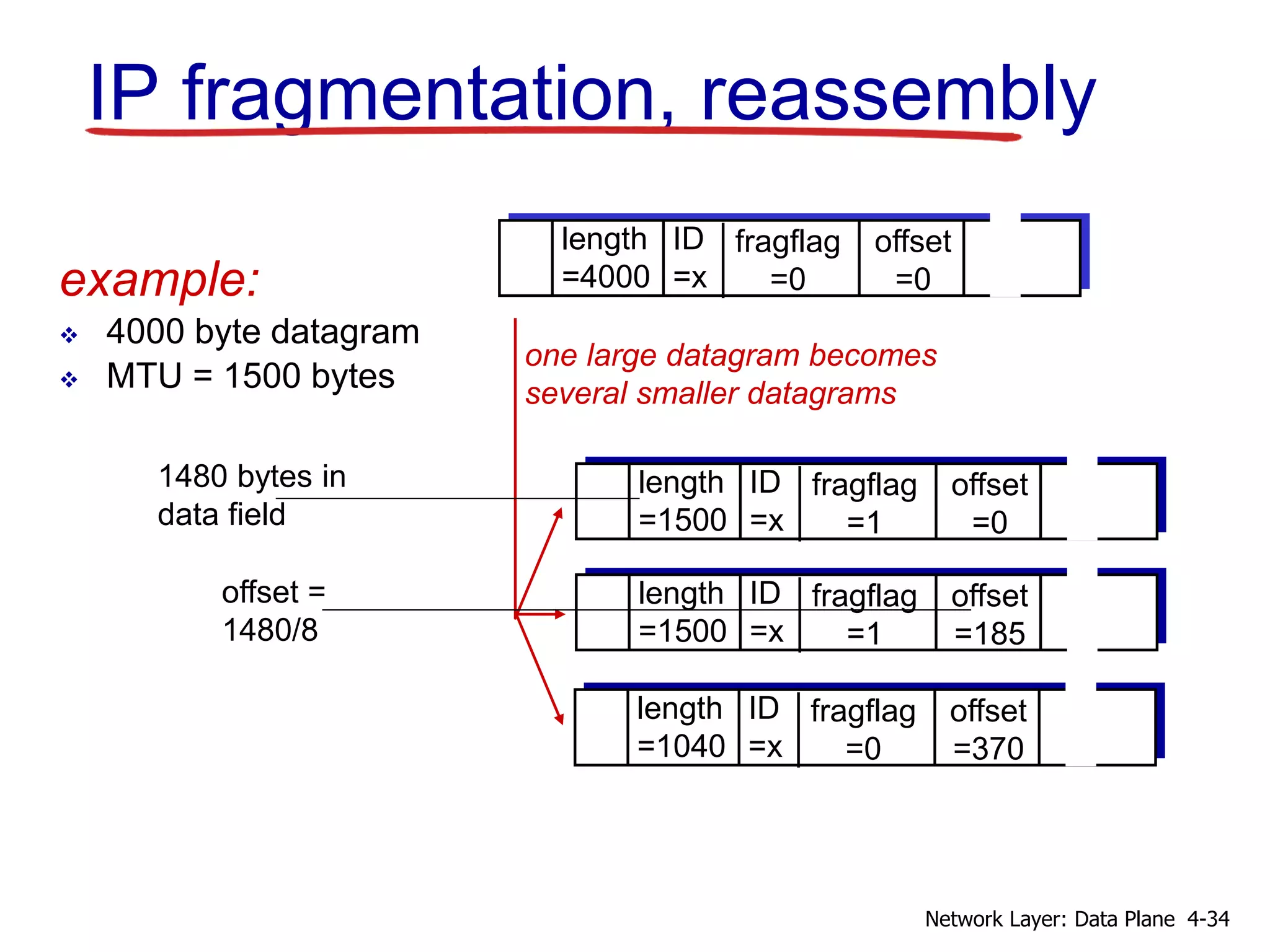 ID
=x
offset
=0
fragflag
=0
length
=4000
ID
=x
offset
=0
fragflag
=1
length
=1500
ID
=x
offset
=185
fragflag
=1
length
=1500
ID
=x
offset
=370
fragflag
=0
length
=1040
one large datagram becomes
several smaller datagrams
example:
 4000 byte datagram
 MTU = 1500 bytes
1480 bytes in
data field
offset =
1480/8
IP fragmentation, reassembly
4-34
Network Layer: Data Plane
 