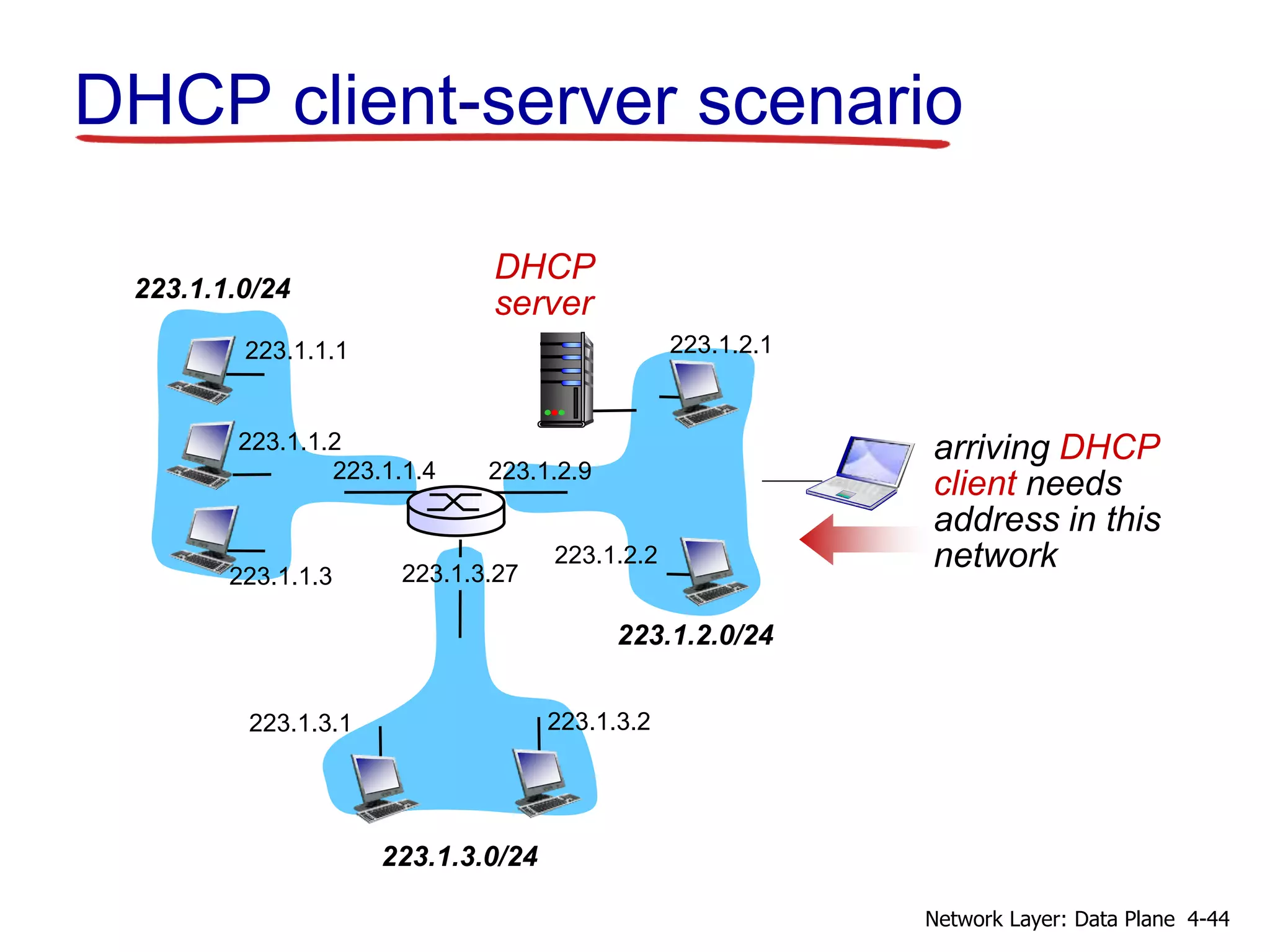 DHCP client-server scenario
223.1.1.0/24
223.1.2.0/24
223.1.3.0/24
223.1.1.1
223.1.1.3
223.1.1.4 223.1.2.9
223.1.3.2
223.1.3.1
223.1.1.2
223.1.3.27
223.1.2.2
223.1.2.1
DHCP
server
arriving DHCP
client needs
address in this
network
4-44
Network Layer: Data Plane
 