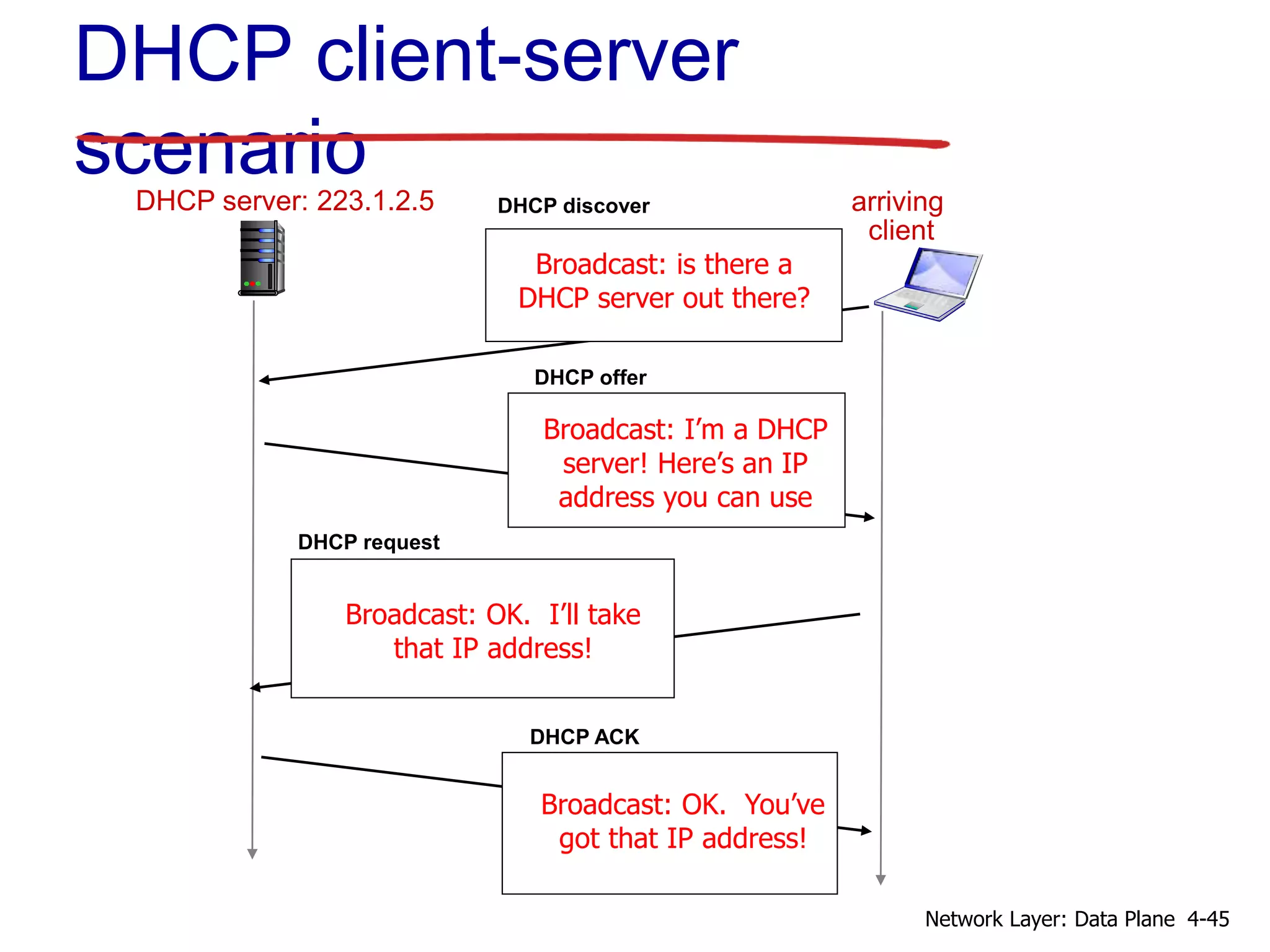 DHCP server: 223.1.2.5 arriving
client
DHCP discover
src : 0.0.0.0, 68
dest.: 255.255.255.255,67
yiaddr: 0.0.0.0
transaction ID: 654
DHCP offer
src: 223.1.2.5, 67
dest: 255.255.255.255, 68
yiaddrr: 223.1.2.4
transaction ID: 654
lifetime: 3600 secs
DHCP request
src: 0.0.0.0, 68
dest:: 255.255.255.255, 67
yiaddrr: 223.1.2.4
transaction ID: 655
lifetime: 3600 secs
DHCP ACK
src: 223.1.2.5, 67
dest: 255.255.255.255, 68
yiaddrr: 223.1.2.4
transaction ID: 655
lifetime: 3600 secs
DHCP client-server
scenario
Broadcast: is there a
DHCP server out there?
Broadcast: I’m a DHCP
server! Here’s an IP
address you can use
Broadcast: OK. I’ll take
that IP address!
Broadcast: OK. You’ve
got that IP address!
4-45
Network Layer: Data Plane
 