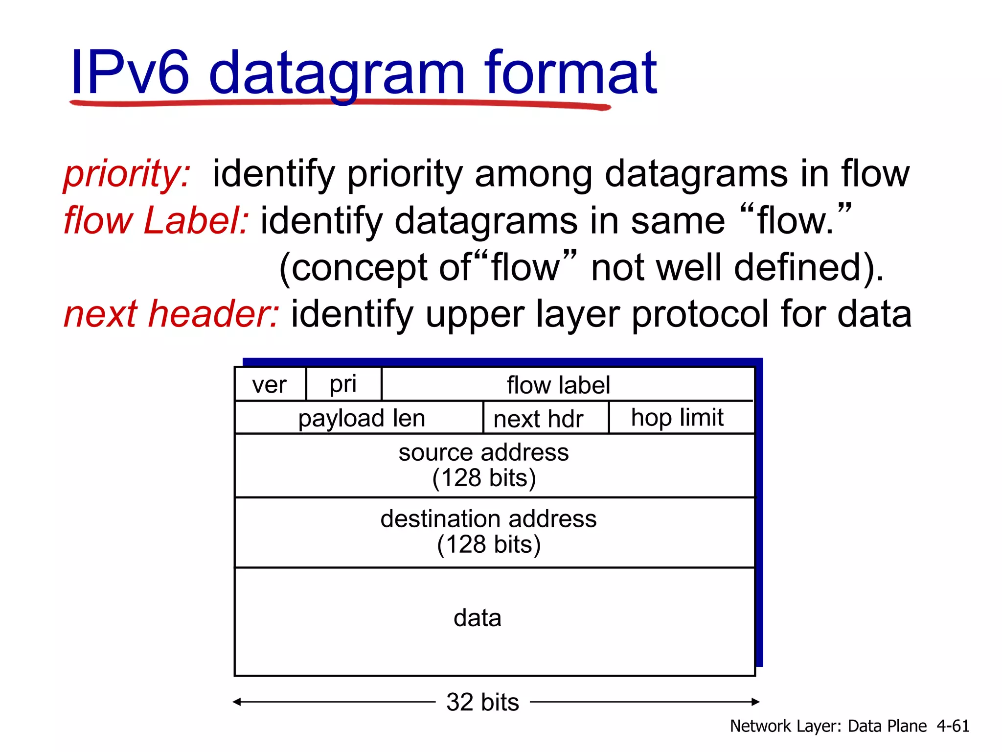 IPv6 datagram format
priority: identify priority among datagrams in flow
flow Label: identify datagrams in same “flow.”
(concept of“flow” not well defined).
next header: identify upper layer protocol for data
data
destination address
(128 bits)
source address
(128 bits)
payload len next hdr hop limit
flow label
pri
ver
32 bits
4-61
Network Layer: Data Plane
 