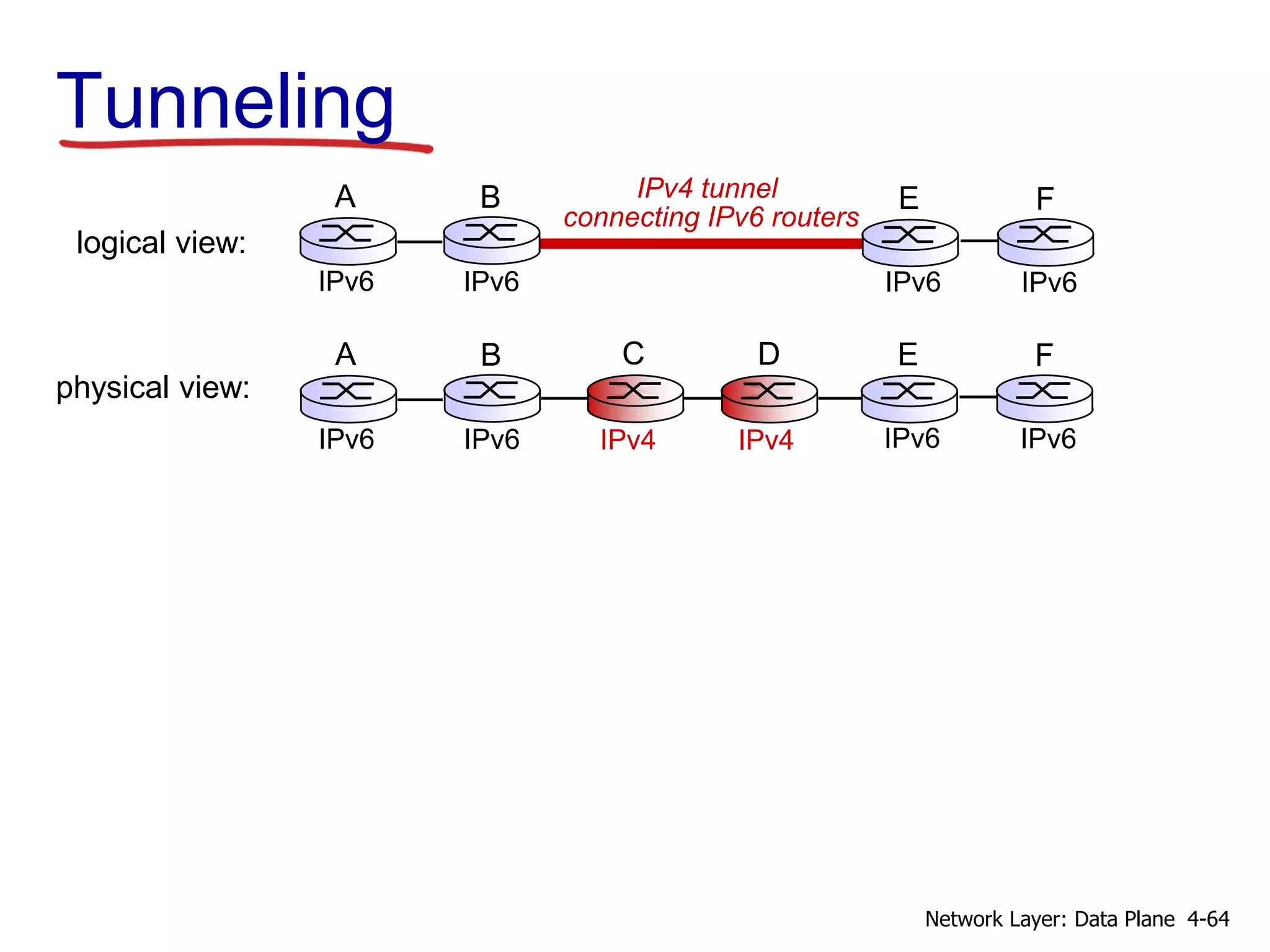 Tunneling
physical view:
IPv4 IPv4
A B
IPv6 IPv6
E
IPv6 IPv6
F
C D
logical view:
IPv4 tunnel
connecting IPv6 routers
E
IPv6 IPv6
F
A B
IPv6 IPv6
4-64
Network Layer: Data Plane
 