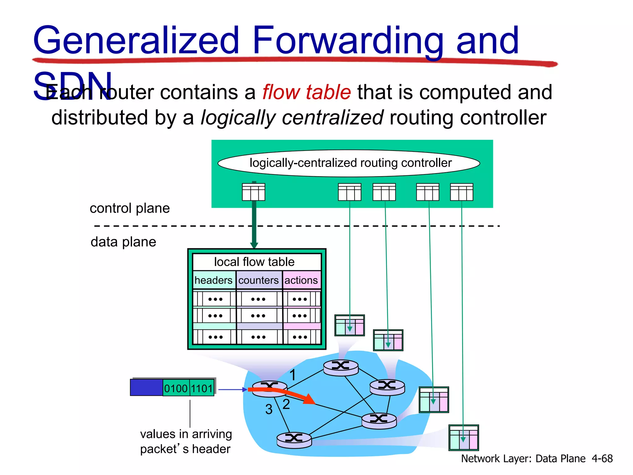 Generalized Forwarding and
SDN
2
3
0100 1101
values in arriving
packet’s header
logically-centralized routing controller
1
control plane
data plane
Each router contains a flow table that is computed and
distributed by a logically centralized routing controller
local flow table
headers counters actions
4-68
Network Layer: Data Plane
 