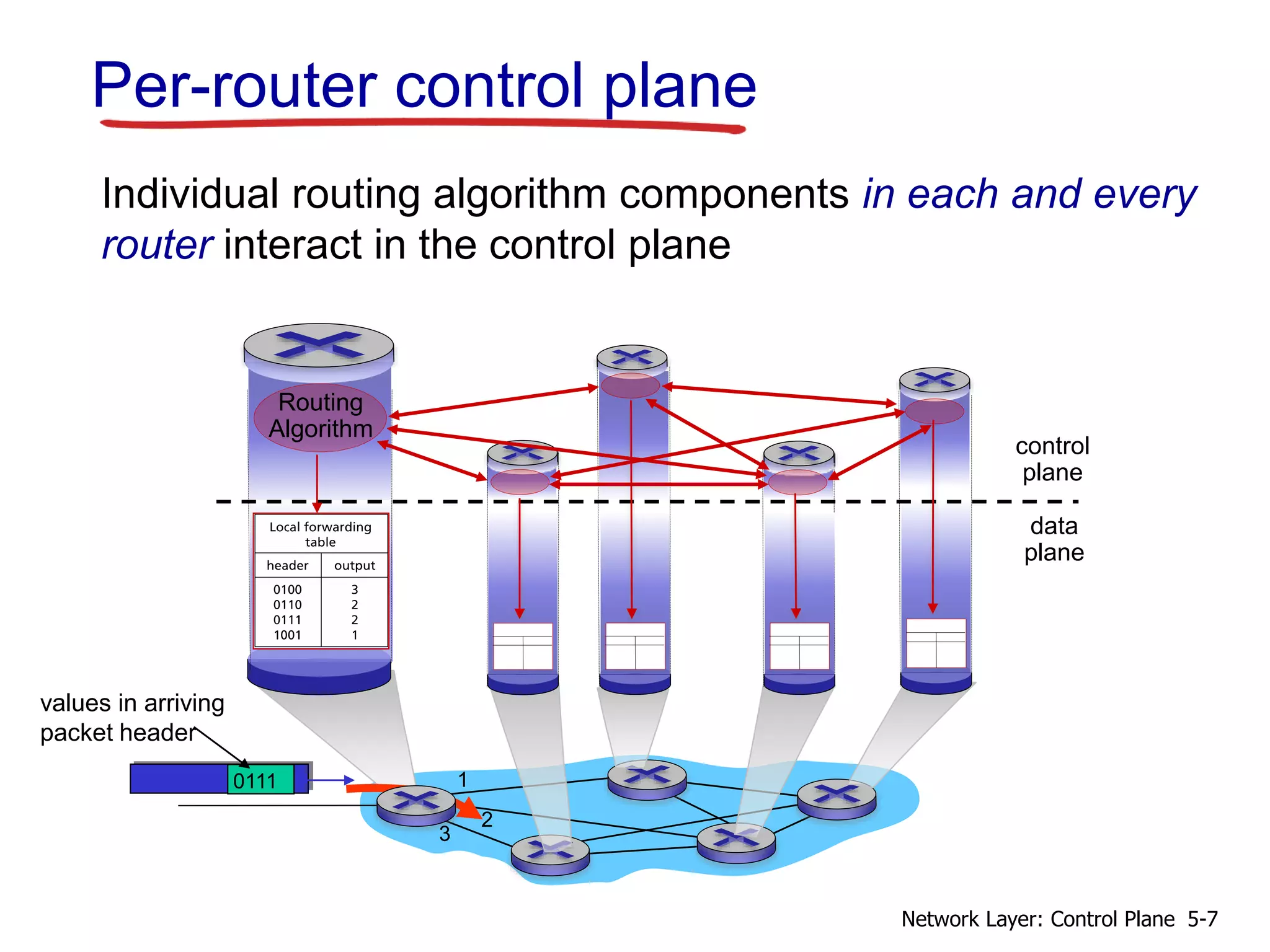 Per-router control plane
Routing
Algorithm
Individual routing algorithm components in each and every
router interact in the control plane
data
plane
control
plane
5-7
Network Layer: Control Plane
1
2
0111
values in arriving
packet header
3
 