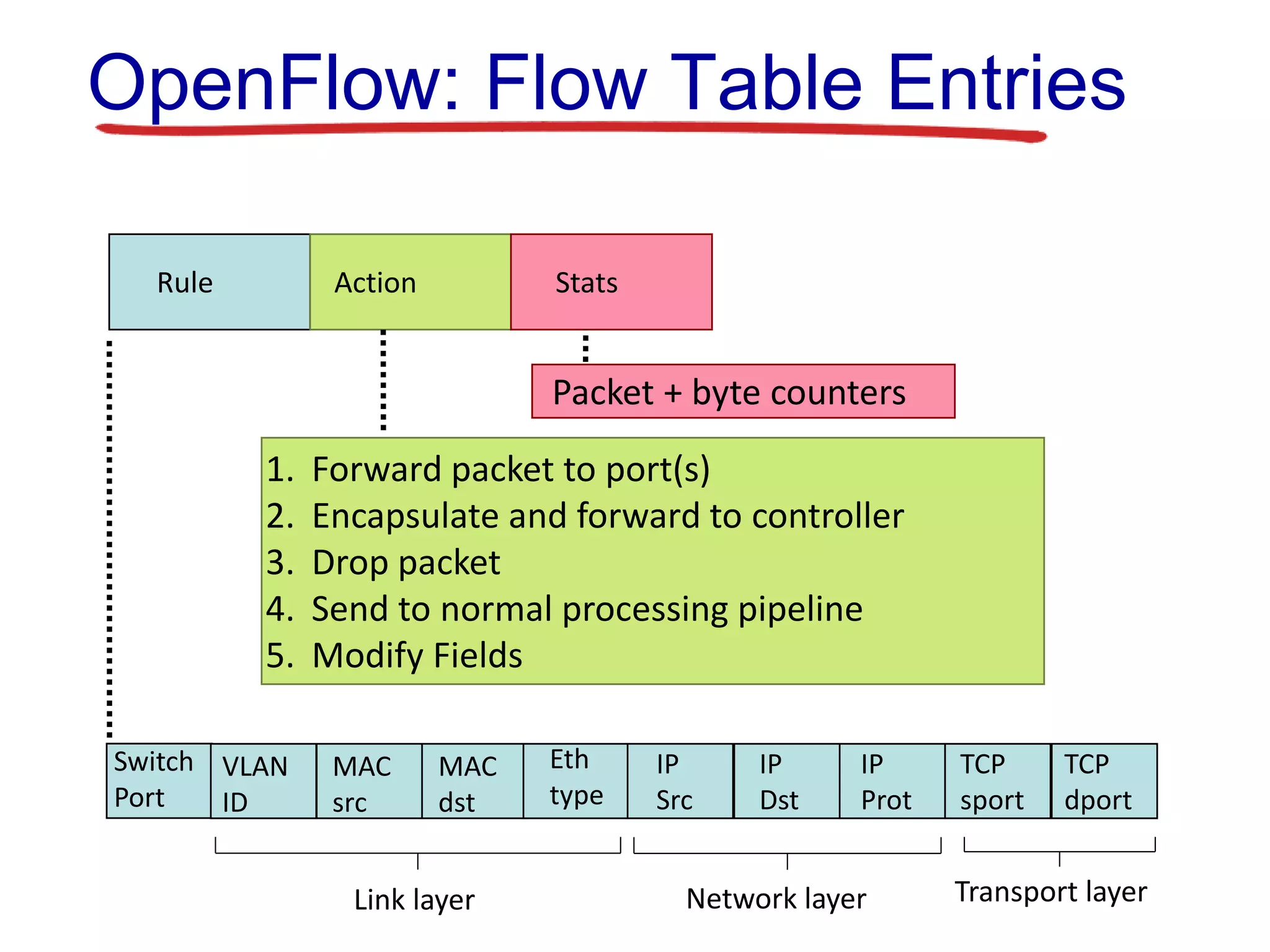 OpenFlow: Flow Table Entries
Switch
Port
MAC
src
MAC
dst
Eth
type
VLAN
ID
IP
Src
IP
Dst
IP
Prot
TCP
sport
TCP
dport
Rule Action Stats
1. Forward packet to port(s)
2. Encapsulate and forward to controller
3. Drop packet
4. Send to normal processing pipeline
5. Modify Fields
Packet + byte counters
Link layer Network layer Transport layer
 