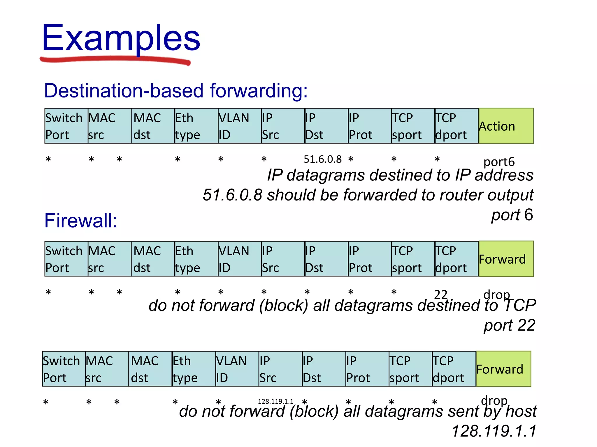 Destination-based forwarding:
*
Switch
Port
MAC
src
MAC
dst
Eth
type
VLAN
ID
IP
Src
IP
Dst
IP
Prot
TCP
sport
TCP
dport
Action
* * * * * 51.6.0.8 * * * port6
Examples
IP datagrams destined to IP address
51.6.0.8 should be forwarded to router output
port 6
*
Switch
Port
MAC
src
MAC
dst
Eth
type
VLAN
ID
IP
Src
IP
Dst
IP
Prot
TCP
sport
TCP
dport
Forward
* * * * * * * * 22 drop
Firewall:
do not forward (block) all datagrams destined to TCP
port 22
*
Switch
Port
MAC
src
MAC
dst
Eth
type
VLAN
ID
IP
Src
IP
Dst
IP
Prot
TCP
sport
TCP
dport
Forward
* * * * 128.119.1.1
* * * * drop
do not forward (block) all datagrams sent by host
128.119.1.1
 