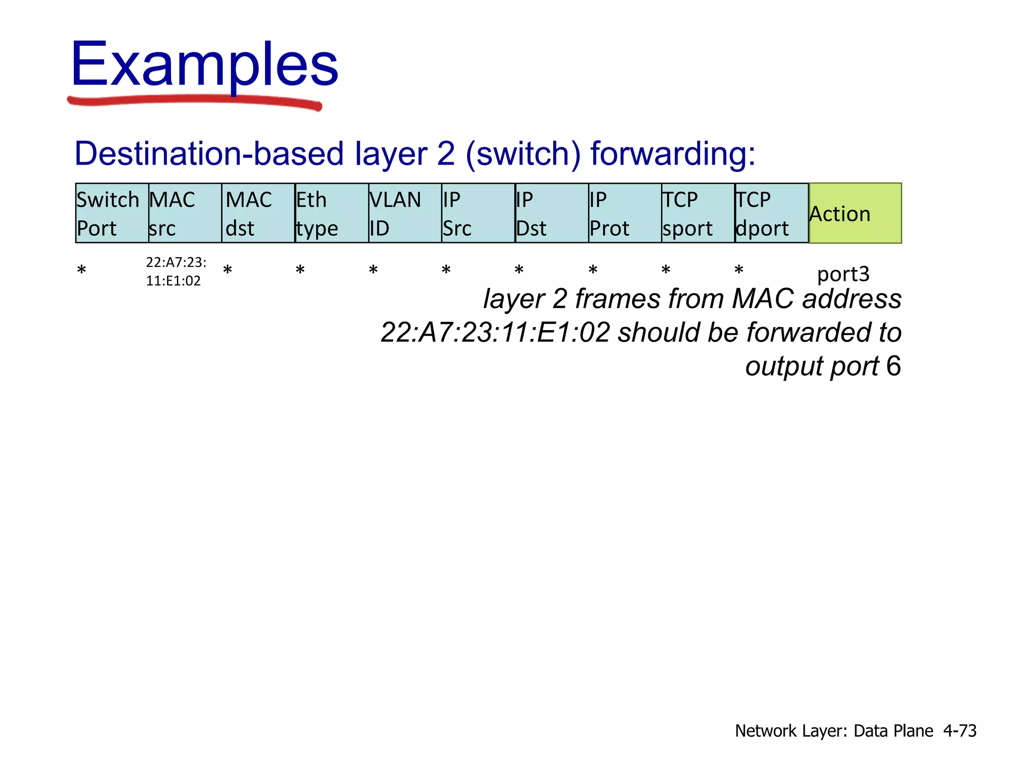 Destination-based layer 2 (switch) forwarding:
*
Switch
Port
MAC
src
MAC
dst
Eth
type
VLAN
ID
IP
Src
IP
Dst
IP
Prot
TCP
sport
TCP
dport
Action
* * * * * * * * port3
Examples
layer 2 frames from MAC address
22:A7:23:11:E1:02 should be forwarded to
output port 6
22:A7:23:
11:E1:02
4-73
Network Layer: Data Plane
 