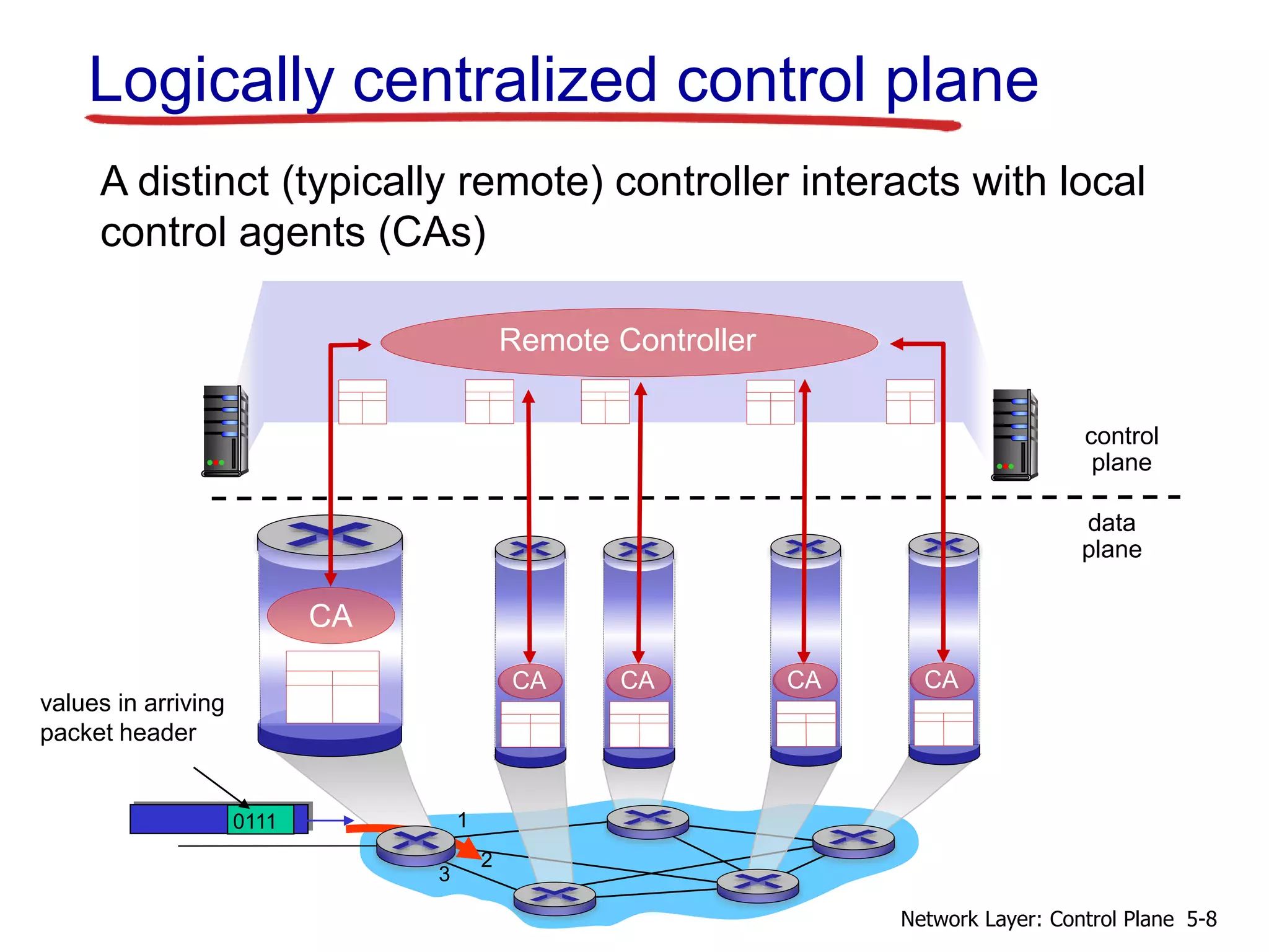 data
plane
control
plane
Logically centralized control plane
A distinct (typically remote) controller interacts with local
control agents (CAs)
Remote Controller
CA
CA CA CA CA
5-8
Network Layer: Control Plane
1
2
0111
3
values in arriving
packet header
 