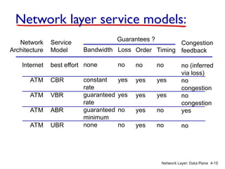Overview of Network layer data plane control plane 4.2 What’s inside a ...
