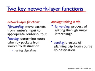 Overview of Network layer data plane control plane 4.2 What’s inside a ...