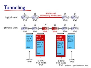 Overview of Network layer data plane control plane 4.2 What’s inside a ...