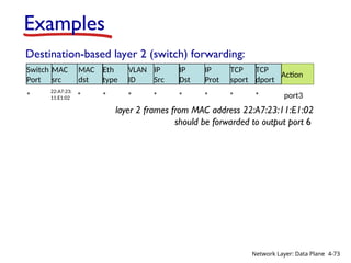 Overview of Network layer data plane control plane 4.2 What’s inside a ...