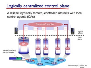 Overview of Network layer data plane control plane 4.2 What’s inside a ...