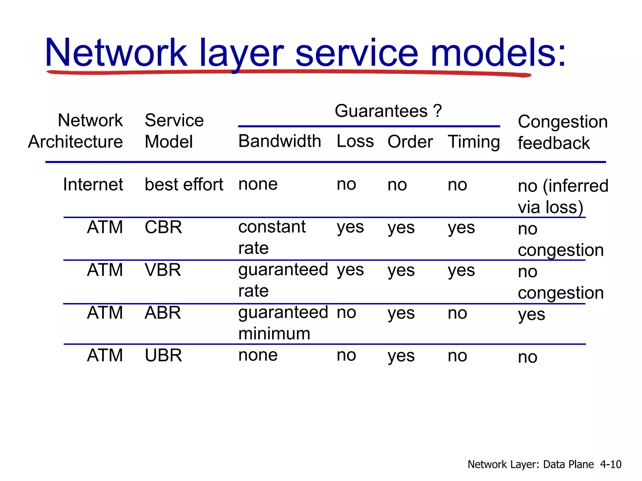 Network layer service models:
Network
Architecture
Internet
ATM
ATM
ATM
ATM
Service
Model
best effort
CBR
VBR
ABR
UBR
Bandwidth
none
constant
rate
guaranteed
rate
guaranteed
minimum
none
Loss
no
yes
yes
no
no
Order
no
yes
yes
yes
yes
Timing
no
yes
yes
no
no
Congestion
feedback
no (inferred
via loss)
no
congestion
no
congestion
yes
no
Guarantees ?
4-10Network Layer: Data Plane
 