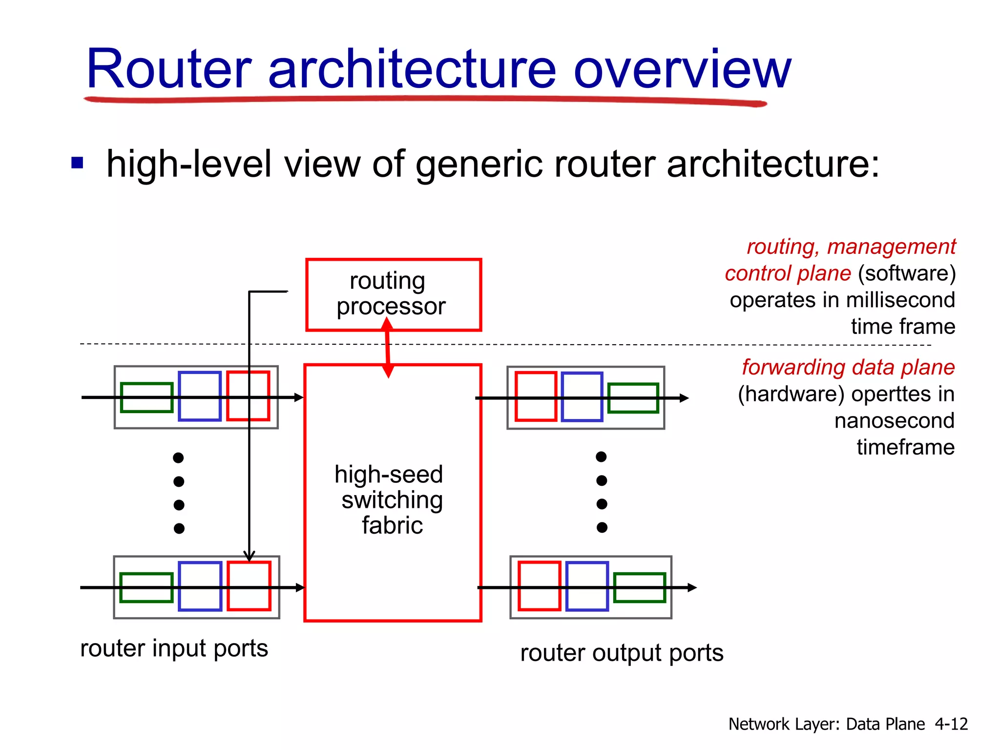 Router architecture overview
high-seed
switching
fabric
routing
processor
router input ports router output ports
forwarding data plane
(hardware) operttes in
nanosecond
timeframe
routing, management
control plane (software)
operates in millisecond
time frame
 high-level view of generic router architecture:
4-12Network Layer: Data Plane
 