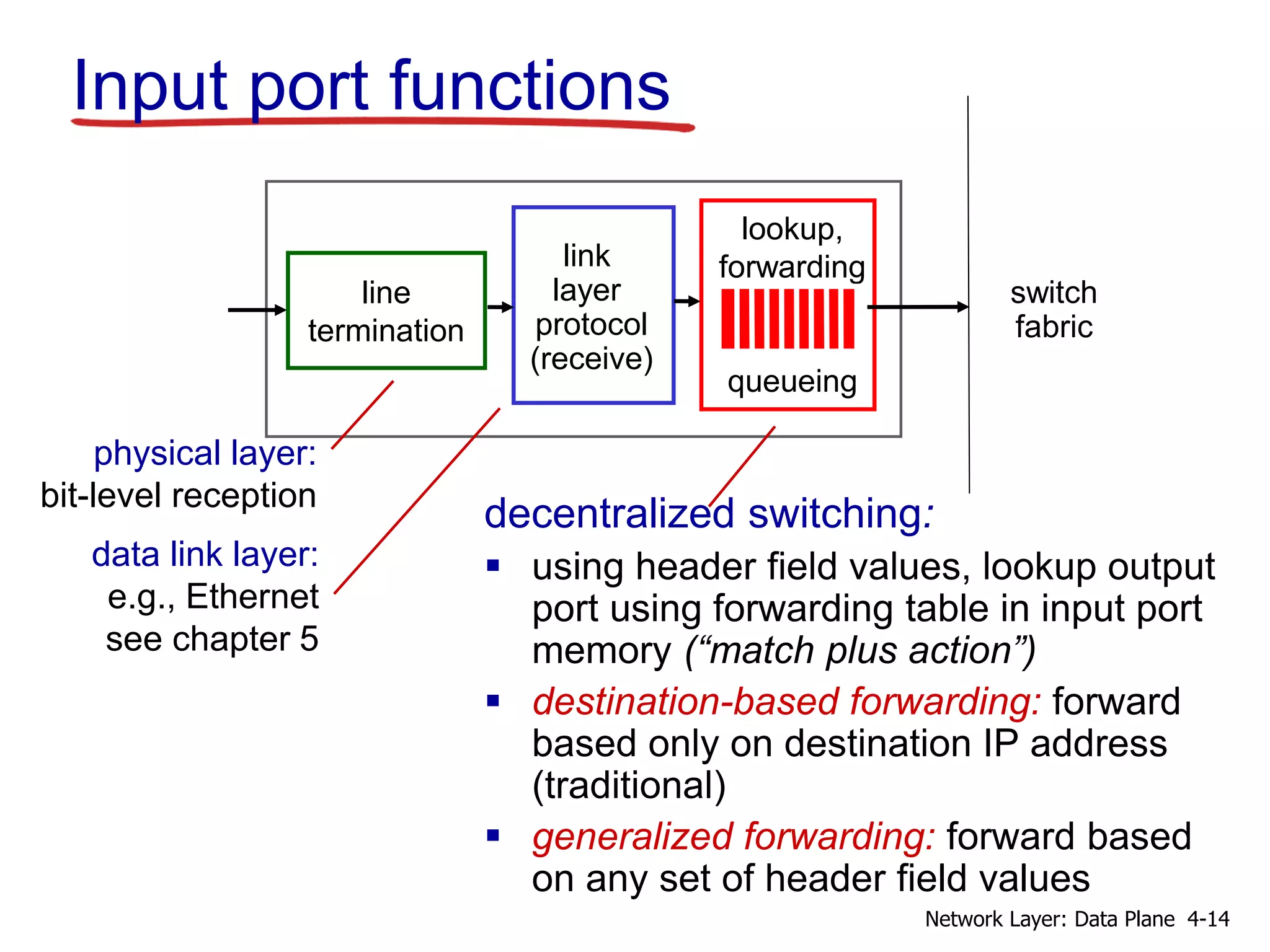 line
termination
link
layer
protocol
(receive)
lookup,
forwarding
queueing
Input port functions
decentralized switching:
 using header field values, lookup output
port using forwarding table in input port
memory (“match plus action”)
 destination-based forwarding: forward
based only on destination IP address
(traditional)
 generalized forwarding: forward based
on any set of header field values
physical layer:
bit-level reception
data link layer:
e.g., Ethernet
see chapter 5
switch
fabric
4-14Network Layer: Data Plane
 