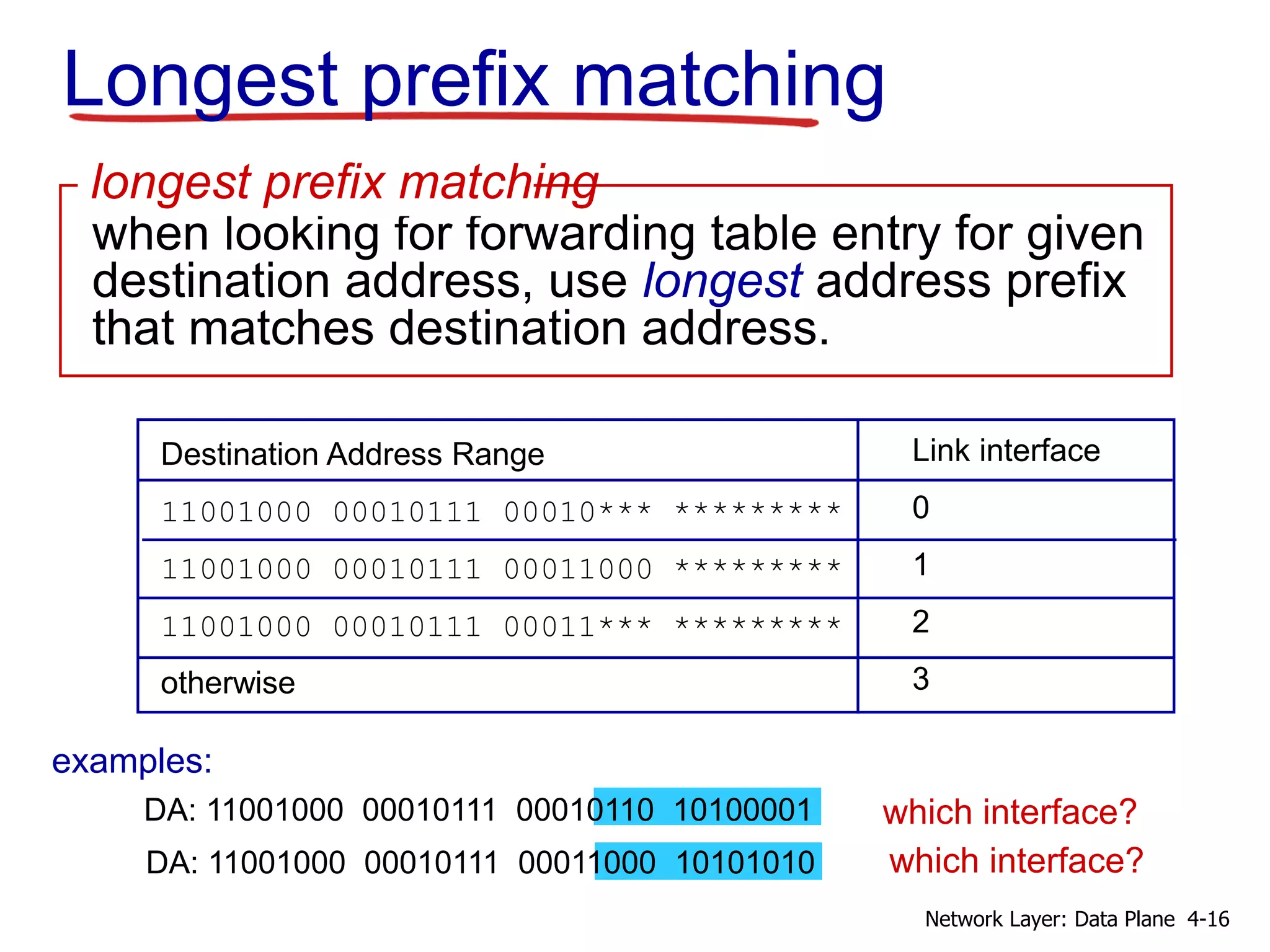 Longest prefix matching
Destination Address Range
11001000 00010111 00010*** *********
11001000 00010111 00011000 *********
11001000 00010111 00011*** *********
otherwise
DA: 11001000 00010111 00011000 10101010
examples:
DA: 11001000 00010111 00010110 10100001 which interface?
which interface?
when looking for forwarding table entry for given
destination address, use longest address prefix
that matches destination address.
longest prefix matching
Link interface
0
1
2
3
4-16Network Layer: Data Plane
 