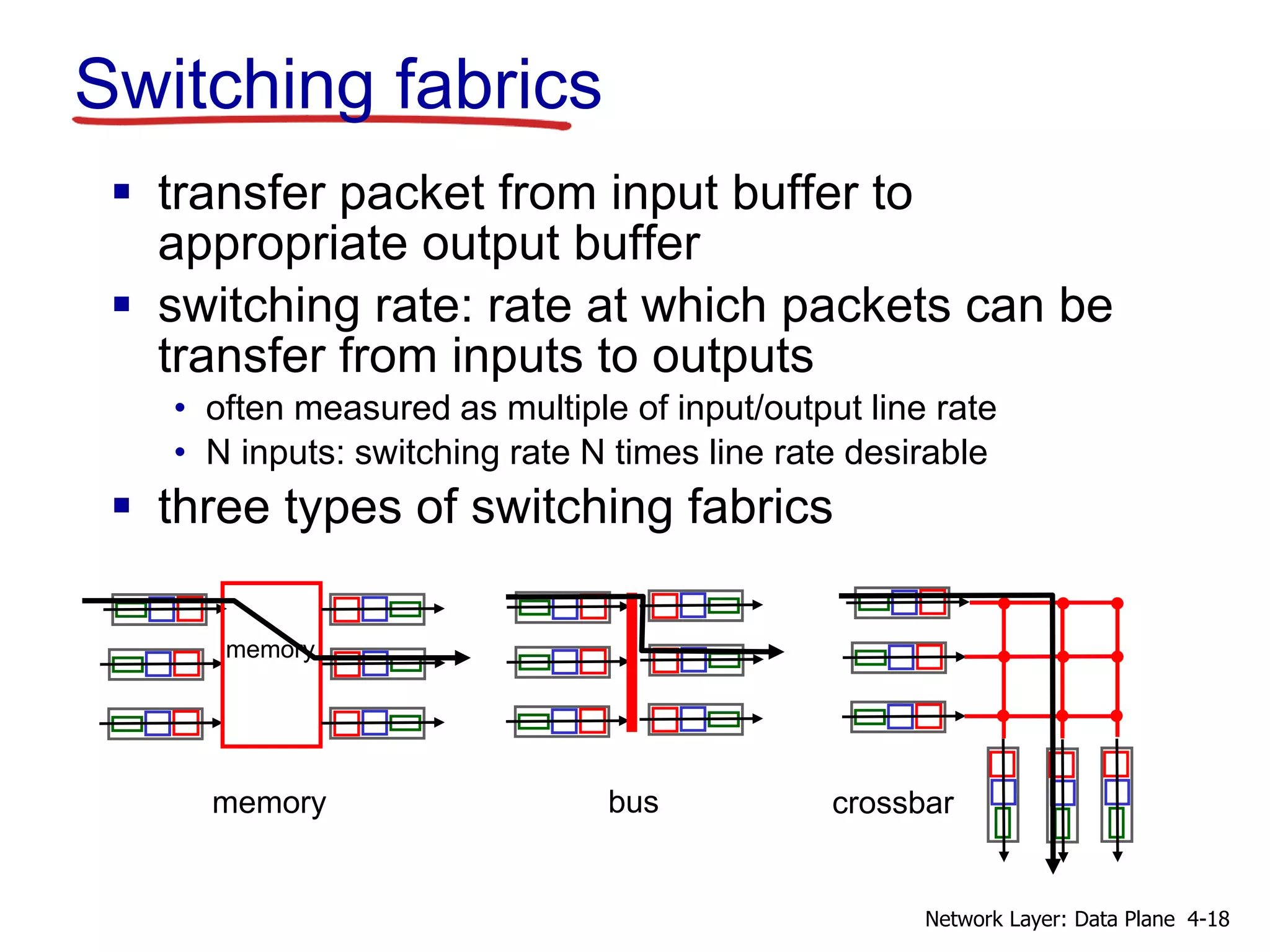Switching fabrics
 transfer packet from input buffer to
appropriate output buffer
 switching rate: rate at which packets can be
transfer from inputs to outputs
• often measured as multiple of input/output line rate
• N inputs: switching rate N times line rate desirable
 three types of switching fabrics
memory
memory
bus crossbar
4-18Network Layer: Data Plane
 